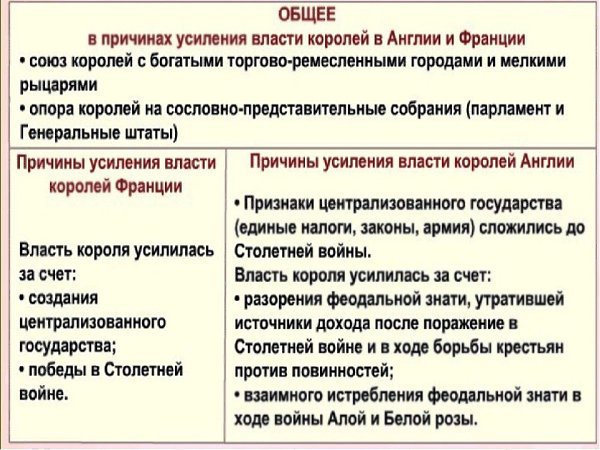 Усиление королевской власти во франции и англии презентация 6 класс