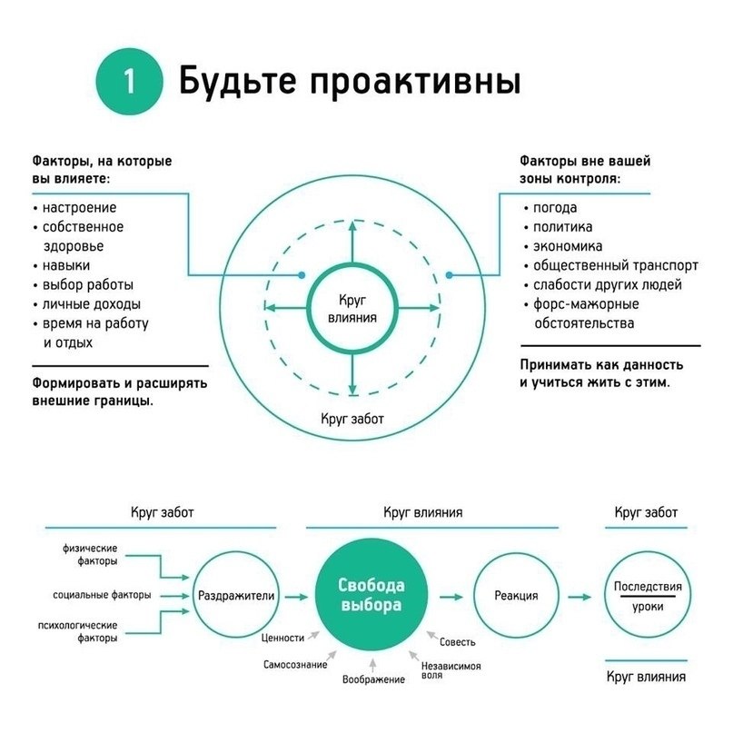 Картинки из книги 7 навыков высокоэффективных людей