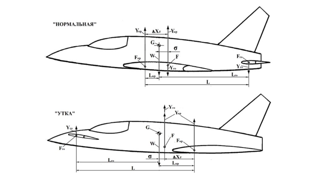 Схема утка в авиации