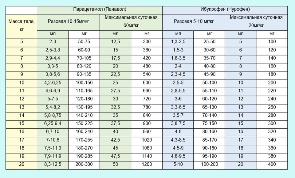 Схема нурофена по весу