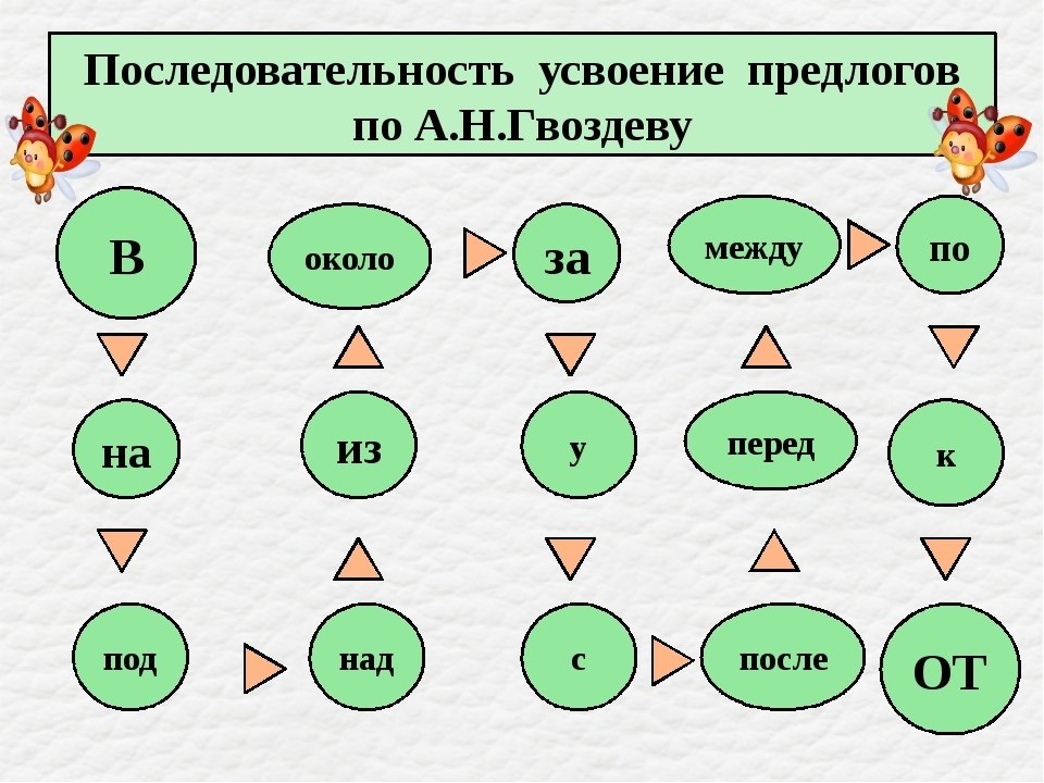 Схема предложения с предлогом для дошкольников