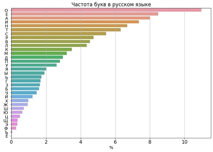 Диаграмма частоты встречаемости