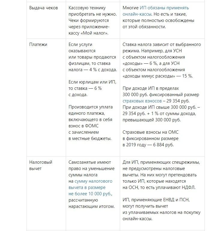Самозанятость плюсы и минусы. Плюсы и минусы самозанятости таблица. Самозанятый и ИП плюсы и минусы. Плюсы и минусы самозанятого в таблице.