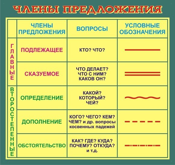 Что такое дополнение в русском языке 5 класс правило примеры в таблицах и схемах