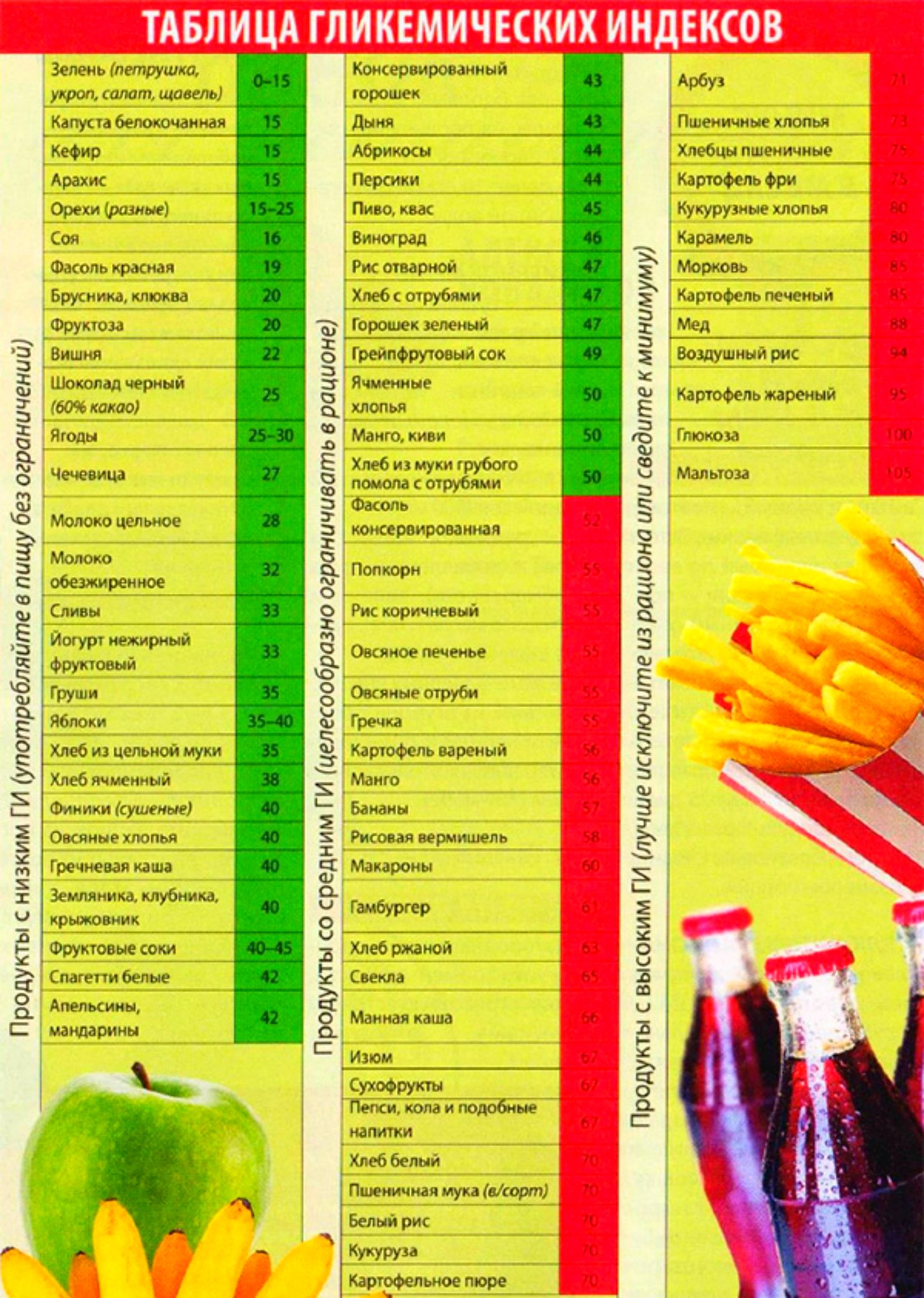 Таблица продуктов с высоким гликемическим индексом