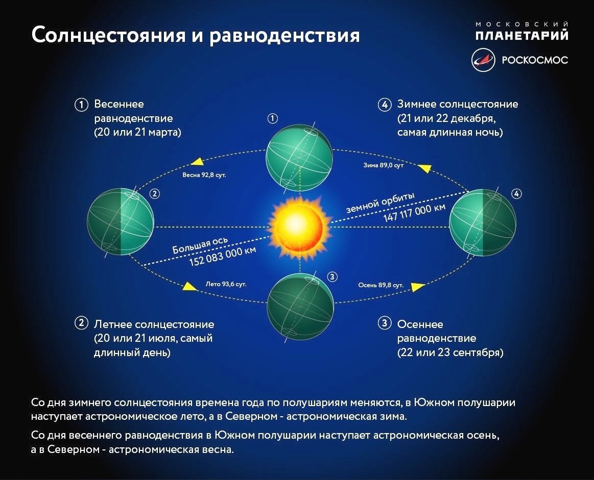 Зимнее солнцестояние схема