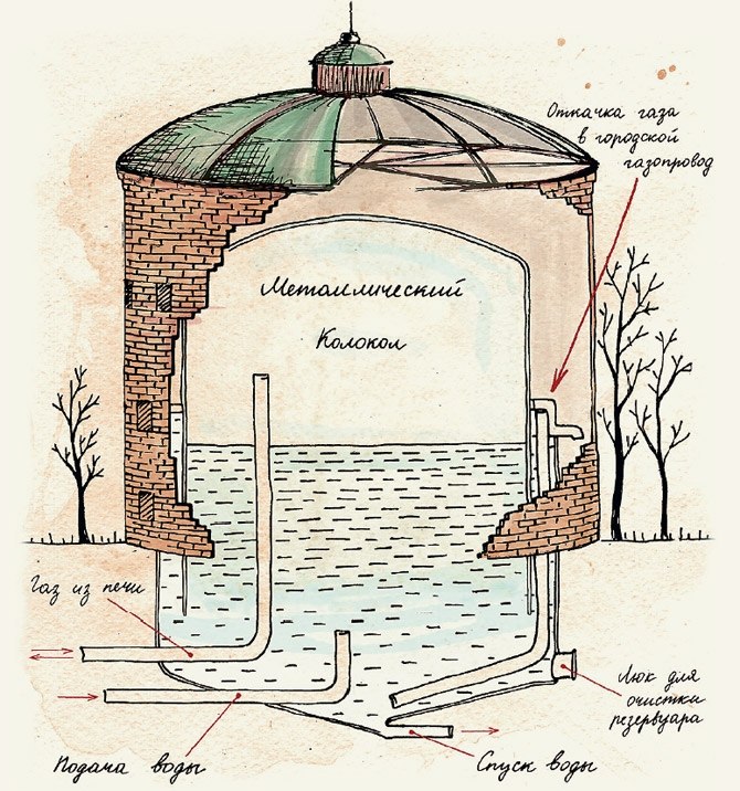 Газгольдер схема устройства