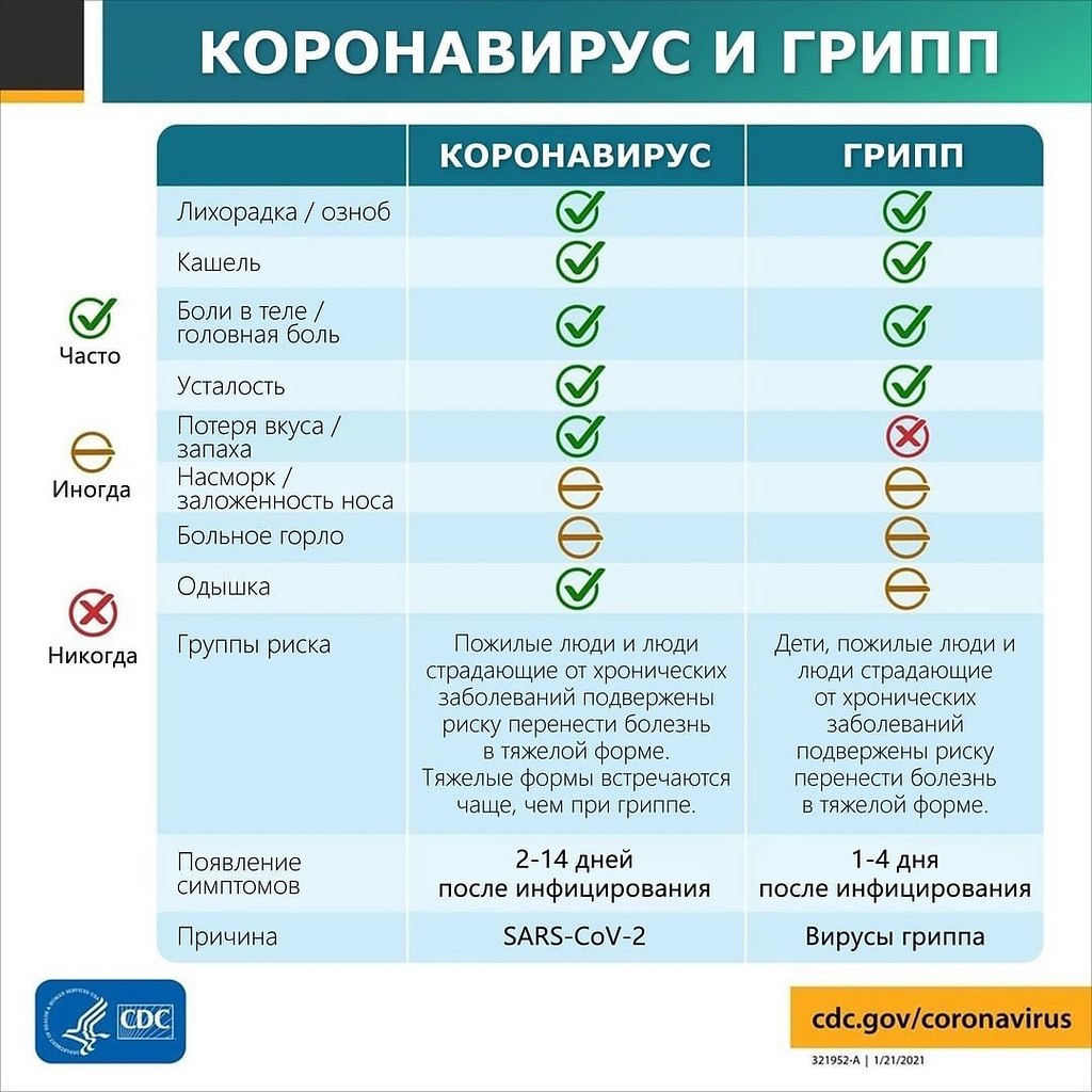 Отличия гриппа орви коронавируса. Ковид ОРВИ грипп отличия. Грипп ОРВИ И коронавирус отличия. Отличить коронавирус от ОРВИ. Отличия коронавируса от гриппа и ОРВИ.