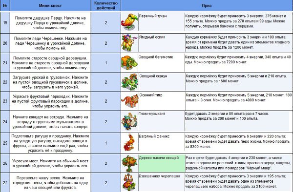 Список мини. Плодовитый квест. Список урожая для квеста Леонардо.