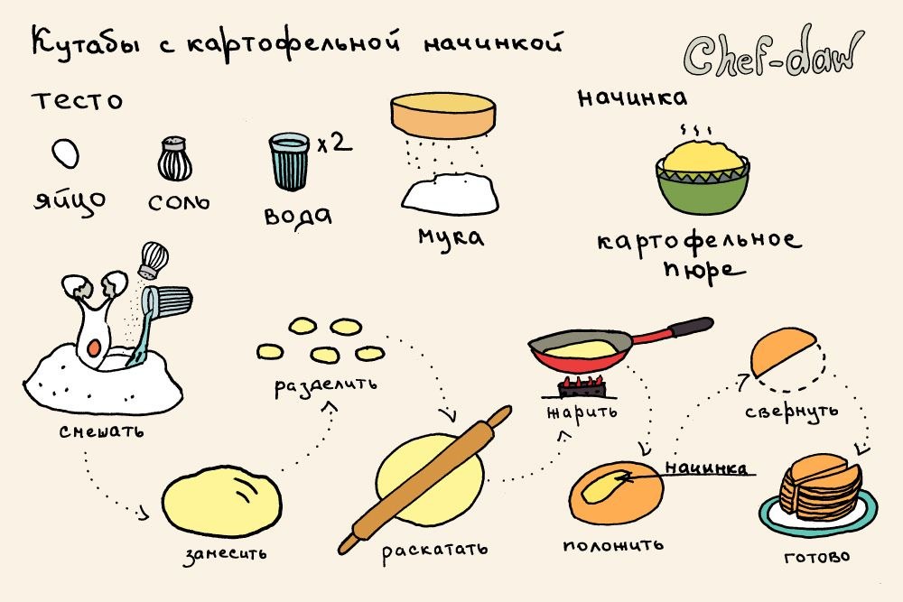 Рецепты вкусных тортов которые могут приготовить дети