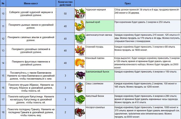 Список мини. Плодовитый квест. Список урожая для квеста Леонардо.