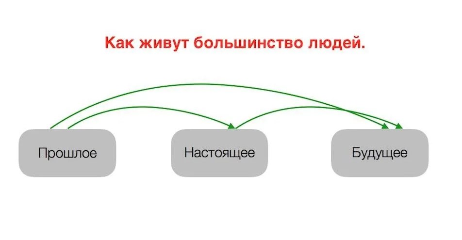 Прошлое настоящее и будущее писем проект 9 класс