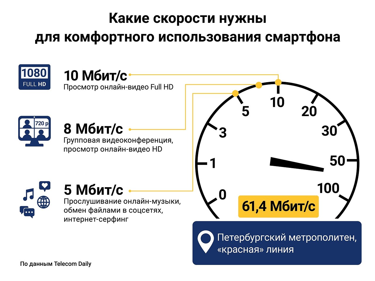 Скорость интернета. Какая скорость интернета нужна для доты 2. Средняя скорость интернета в России. Скорость интернета у разных операторов.