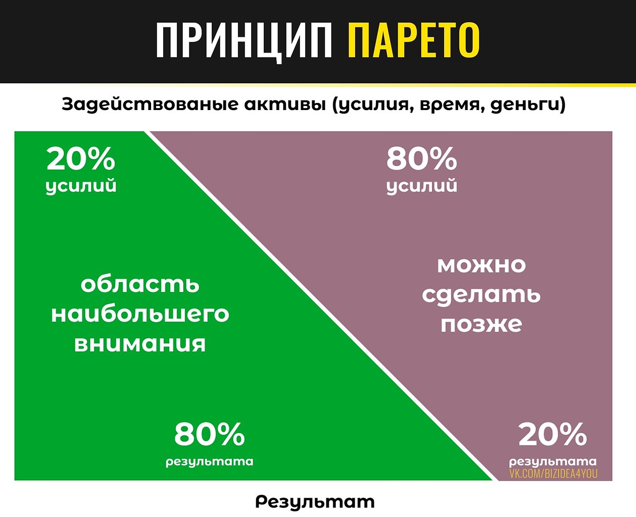 Процент результата. Парето 80/20. Правило Парето 80/20. Принцип Парето. Теория 20 на 80.