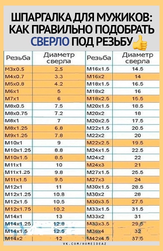 Как правильно подобрать сверло под резьбу для …