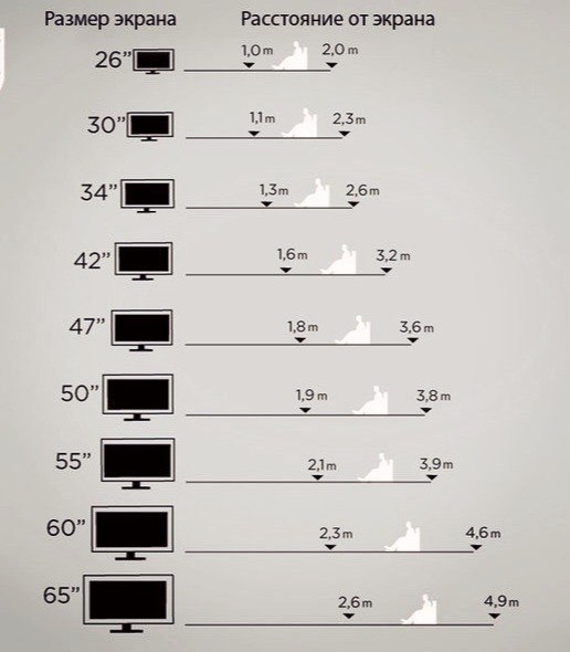 Как правильно выбрать размер телевизора для комнаты