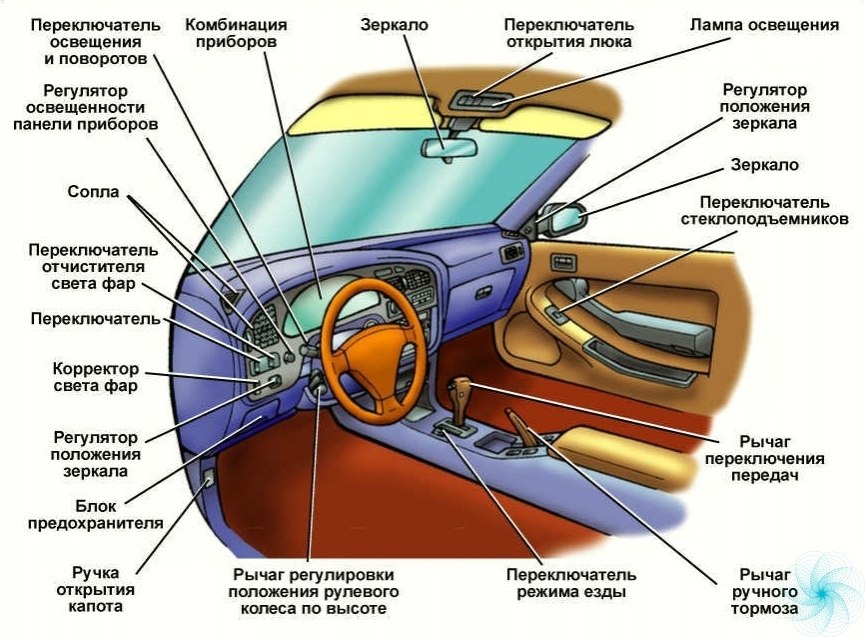 Как устроен автомобиль схема