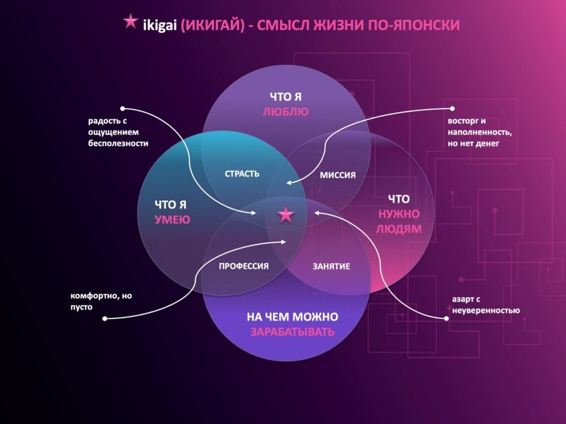 Икигай схема для заполнения