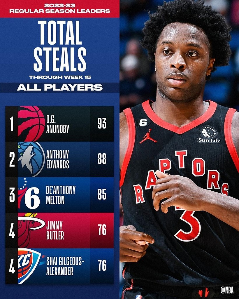 Nba leaders. OGANUNOBY.