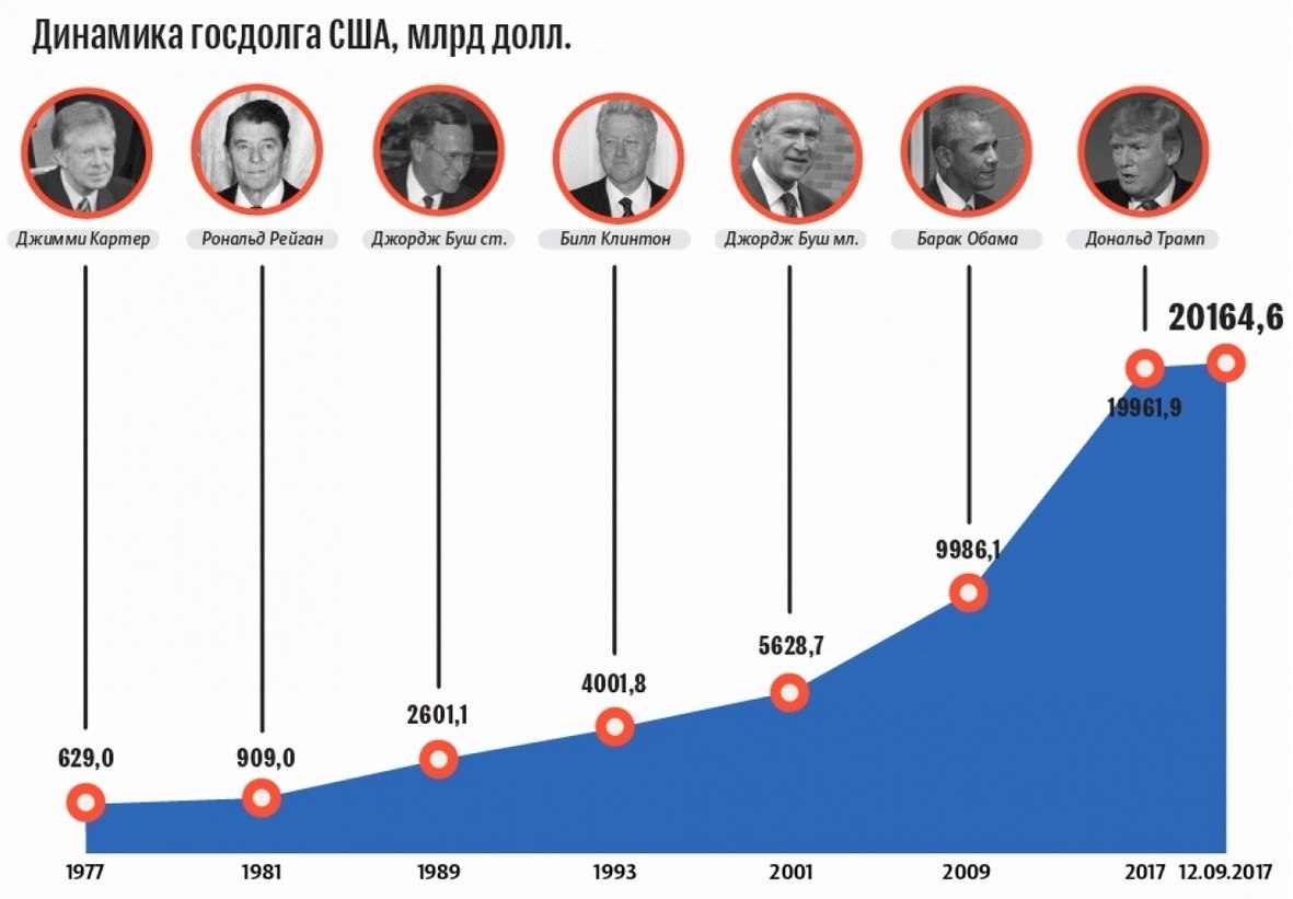 Диаграмма госдолга сша