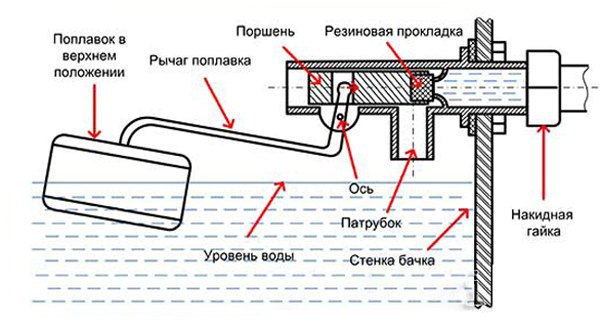 Как настроить поплавок в туалете