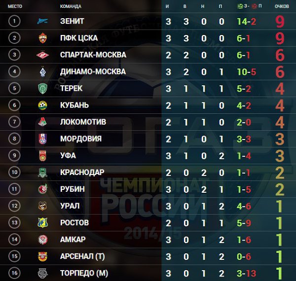 Турнирная таблица рфпл на сегодняшний год Футбол Российская премьер лига турнирн