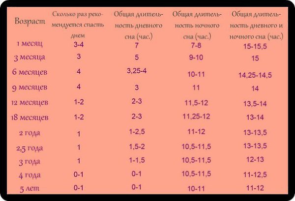 Оптимальное время, необходимое ребенку для сна в зависимости от его возраста