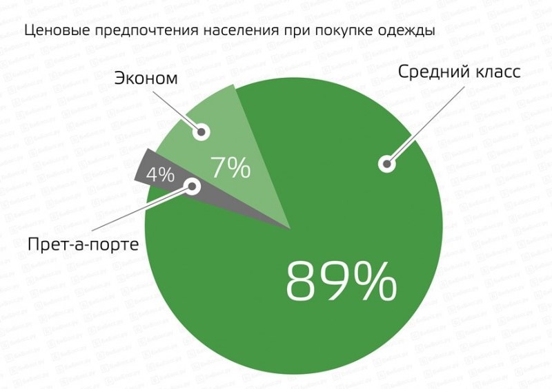 Предпочтения выбора. Анализ рынка одежды. Статистика рынка одежды. Структура рынка одежды в России. Анализ рынка одежды в России.