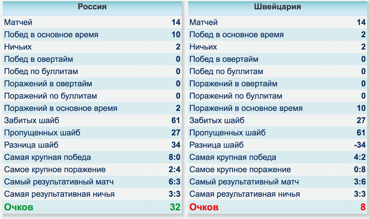 Самая результативная. Россия Финляндия статистика. Самый результативный матч. Статистика встреч метрика. ФК Дания Финляндия статистика встреч.