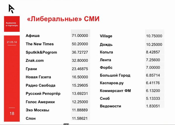 Выбрать список сми и. Либеральные СМИ В России список. Список либеральных СМИ. Российские либеральные СМИ. Список либеральной прессы.