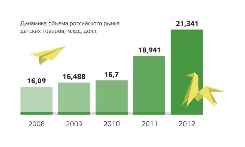 Пол объема. Емкость рынка детских товаров. Анализ рынка детских товаров. Рынок детских товаров. Рынок детских игрушек.