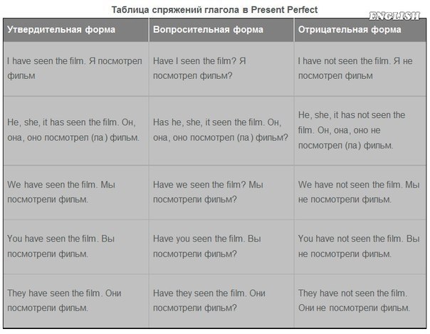 Времена глагола: Present Perfect (Настоящее совершенное).Present Perfect (Настоящее совершенно) ...
