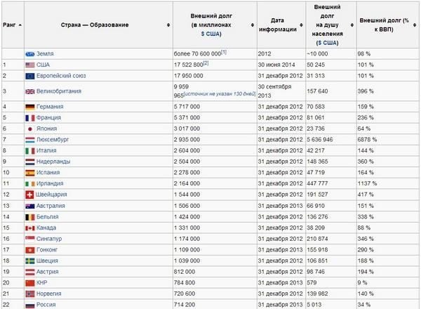 Госдолг стран в реальном времени таблица мира