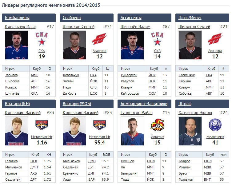 Самая большая зарплата в кхл. Зарплата Ковальчука в СКА. Самый лучший игрок КХЛ на данный момент.