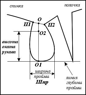 Как определить высоту оката рукава по пройме на чертеже