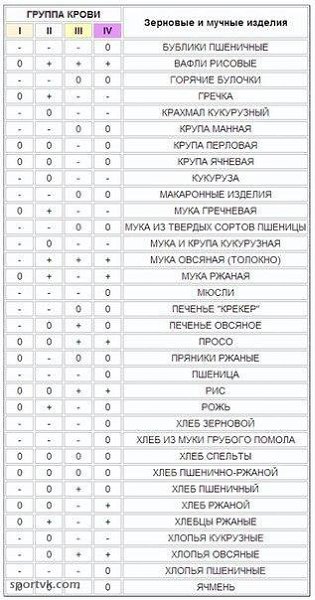 #SPORT_питание@sports_is_life.Питание по группам кровиКнига американского врача-натуропата Питера ... - 5