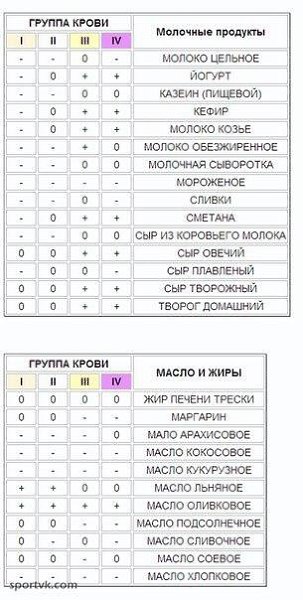 #SPORT_питание@sports_is_life.Питание по группам кровиКнига американского врача-натуропата Питера ... - 7