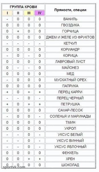 #SPORT_питание@sports_is_life.Питание по группам кровиКнига американского врача-натуропата Питера ... - 4