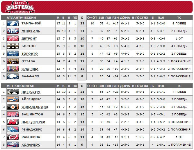 Нхл таблицы результаты матчей. Турнирная таблица НХЛ 2022-2023. НХЛ таблица. НХЛ турнирная таблица. Турнирная таблица ночной хоккейной Лиги.