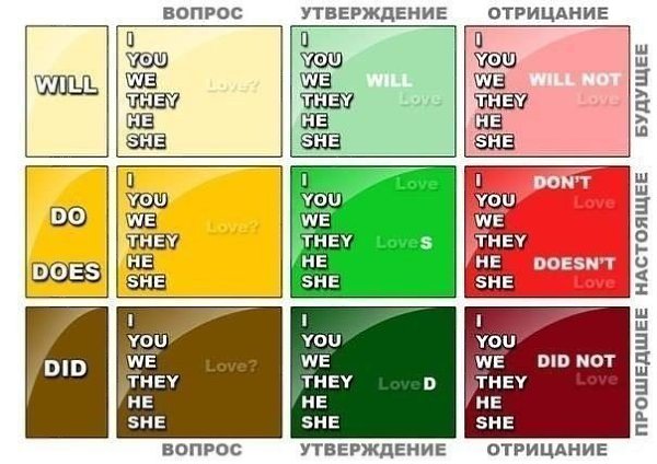 Полезная схема для начинающих изучать английскую грамматику