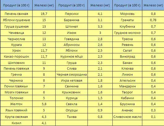 Как повысить гемоглобин у ребенка? Пониженное содержание гемоглобина приводит к анемии, постоянной ...