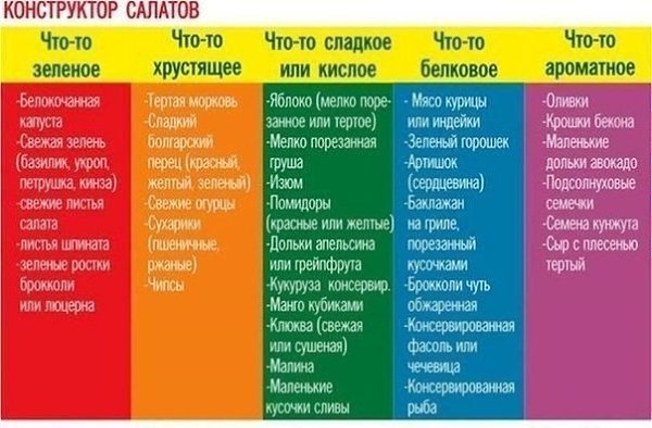 Конструктор салатов. На заметку ) Идея проста: перед Вами таблица, состоящая из пяти колонок, в ...