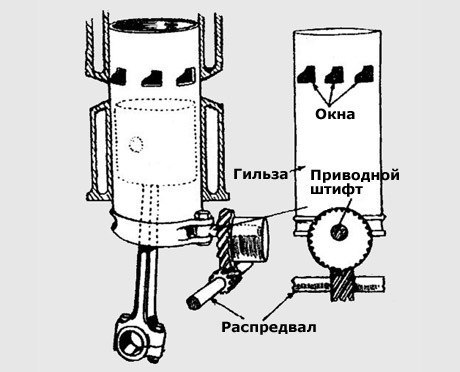 Что такое двигатель Найта? 1903–1905 годах американский изобретатель Чарльз Найт построил и испытал ... - 4