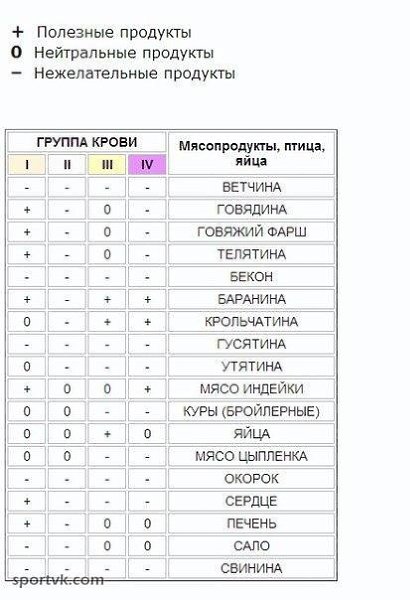 #SPORT_питание@sports_is_life.Питание по группам кровиКнига американского врача-натуропата Питера ... - 9