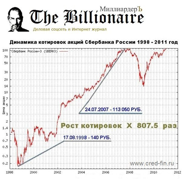 Акции Сбербанка Купить Цена 2025