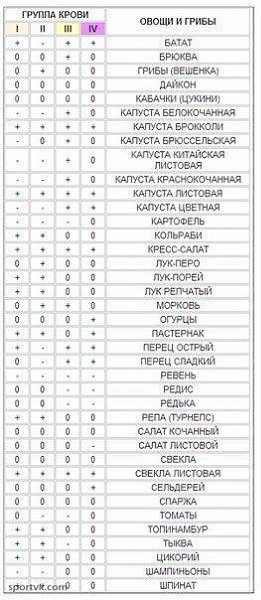 #SPORT_питание@sports_is_life.Питание по группам кровиКнига американского врача-натуропата Питера ... - 3
