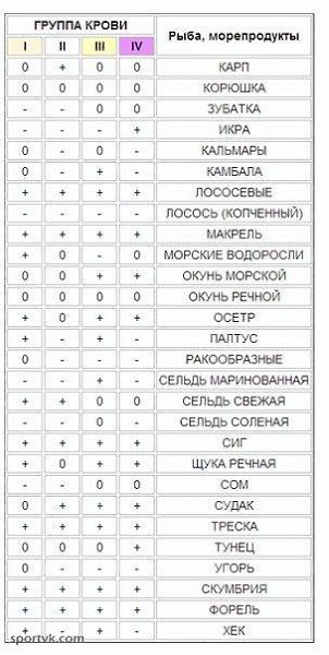 #SPORT_питание@sports_is_life.Питание по группам кровиКнига американского врача-натуропата Питера ... - 8