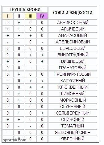 #SPORT_питание@sports_is_life.Питание по группам кровиКнига американского врача-натуропата Питера ...