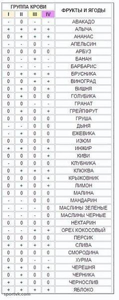 #SPORT_питание@sports_is_life.Питание по группам кровиКнига американского врача-натуропата Питера ... - 2
