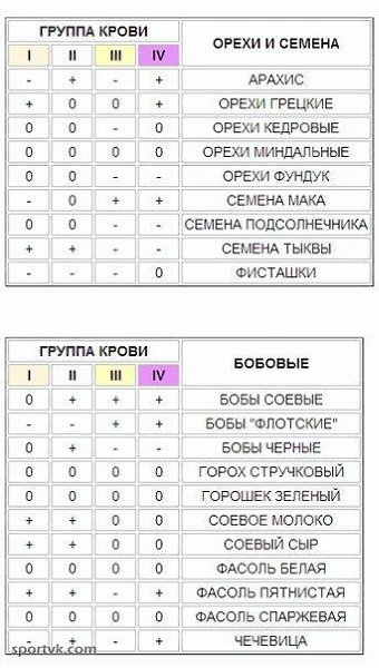 #SPORT_питание@sports_is_life.Питание по группам кровиКнига американского врача-натуропата Питера ... - 6